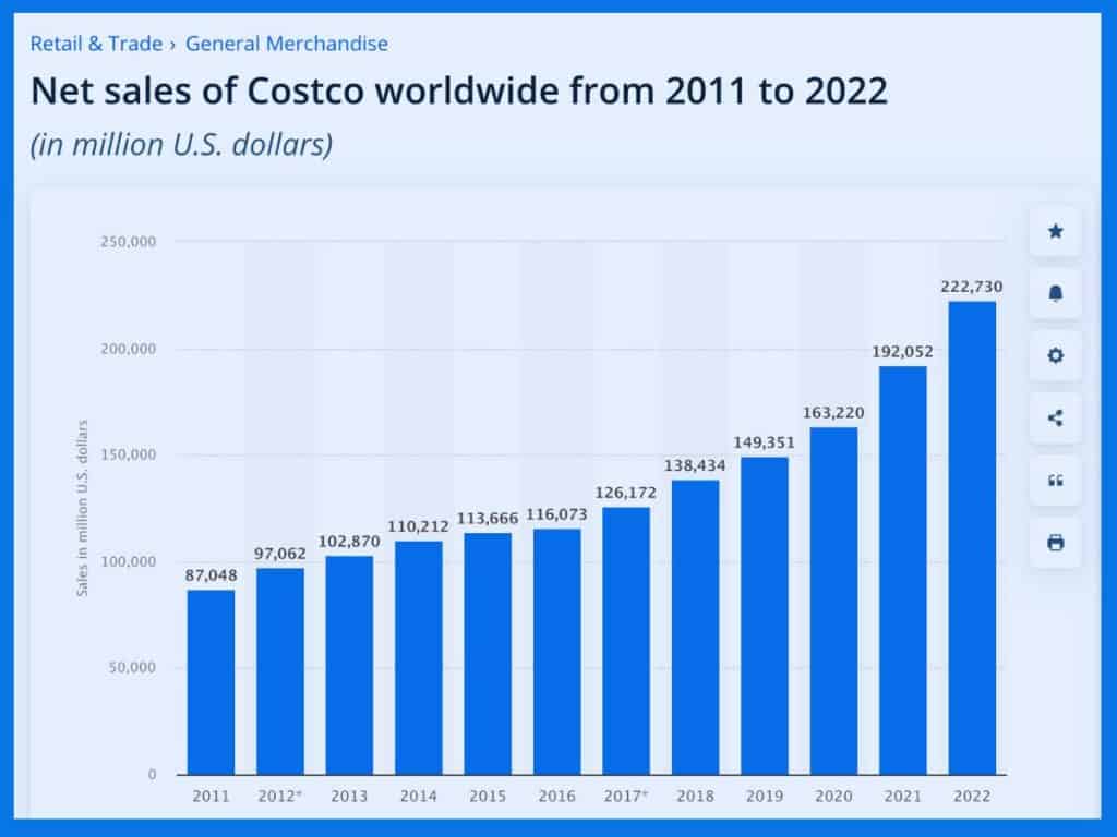 Costco statistics: net sale 