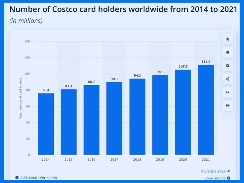 Costco Membership stats